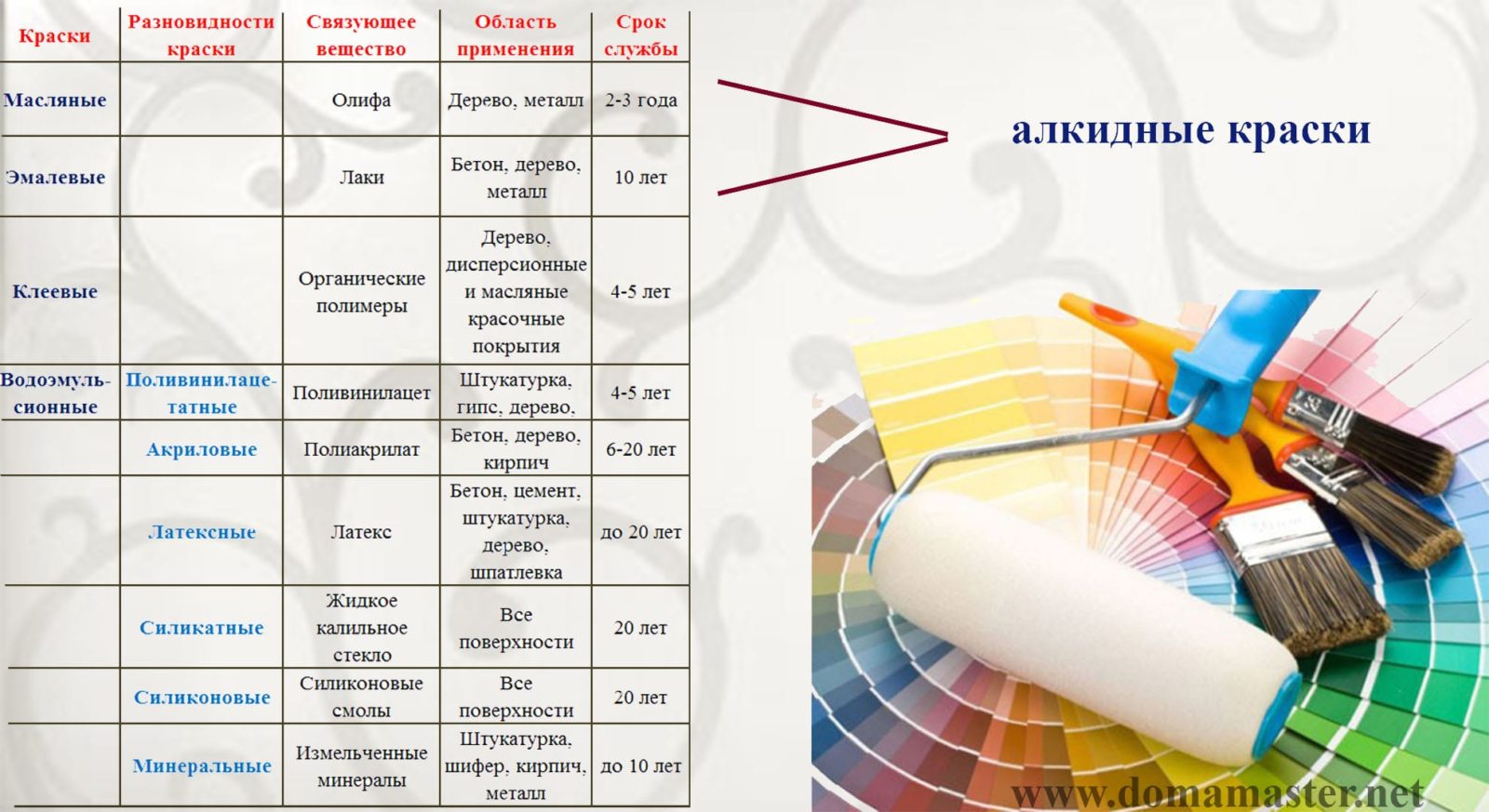 Обзор красок - характеристики всех видов по химическому составу, по применению