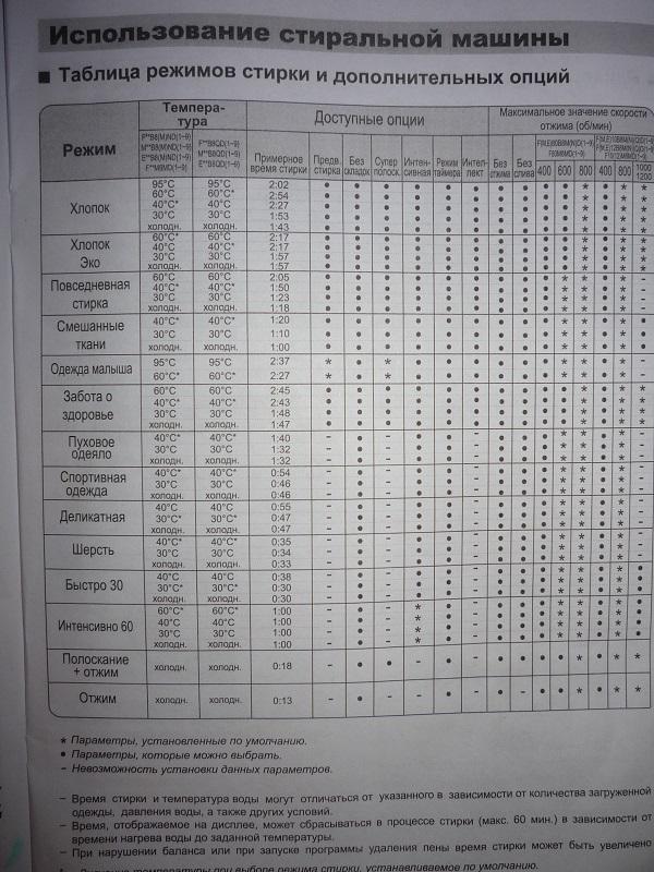 Время режимов стирки стиральной машине