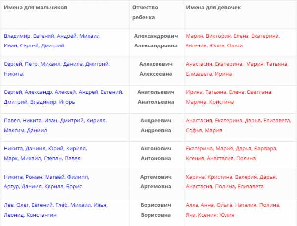 Какие имена мальчиков подходят к отчеству