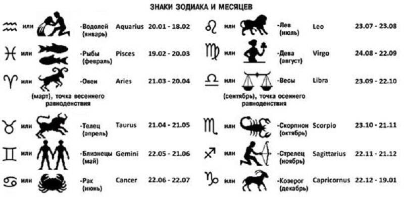 Знаки зодиака по месяцам и числам, таблица: совместимость и характеристика