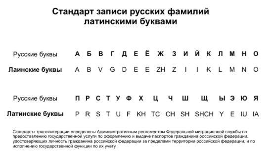 Транслитерация имен с русского на английский для загранпаспорта нового образца