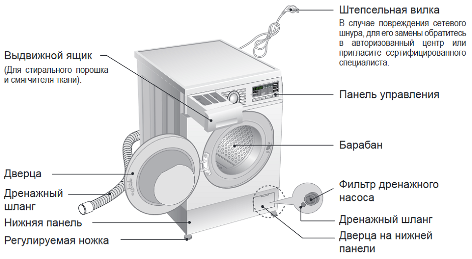 Устройство стиральной машины автомат с вертикальной и горизонтальной загрузкой