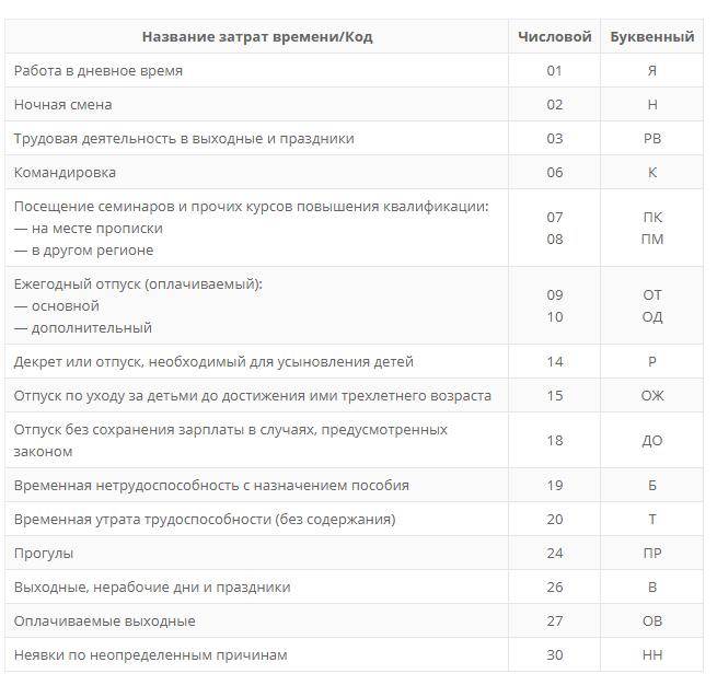 Рабочее время обозначение. Отпуск без сохранения заработной платы в табеле. Обозначение отпуска в табеле учета рабочего времени. Отпуск за свой счёт в табеле учета рабочего времени. Шифр в табеле учета рабочего времени.