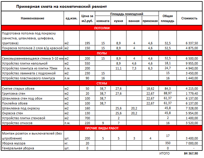 Смета на покраску стен образец