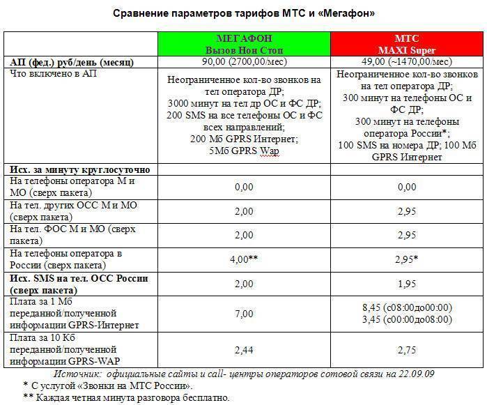 Как узнать тарифный план в мтс