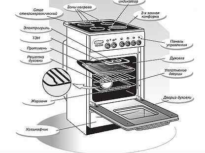 Как включить газовую и электрическую духовку: основные правила и меры предосторожности