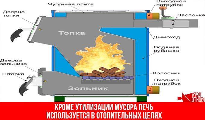 Печь для сжигания мусора на даче своими руками: чертежи с размерами, из кирпича, бочки, штрафы