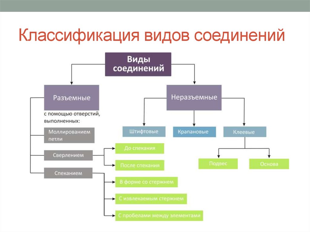 Классификация бывает. Классификация разъемных соединений. Соединения. Классификация соединений.. Классификация по способу соединения деталей. Назовите основные виды классификаций:.