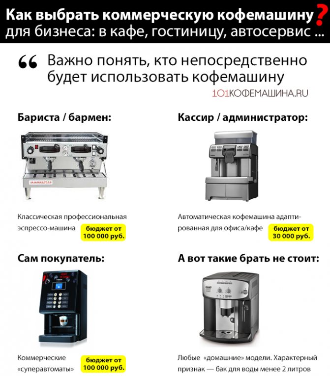 Как выбрать кофеварку: виды, принцип работы - топ 5 лучших