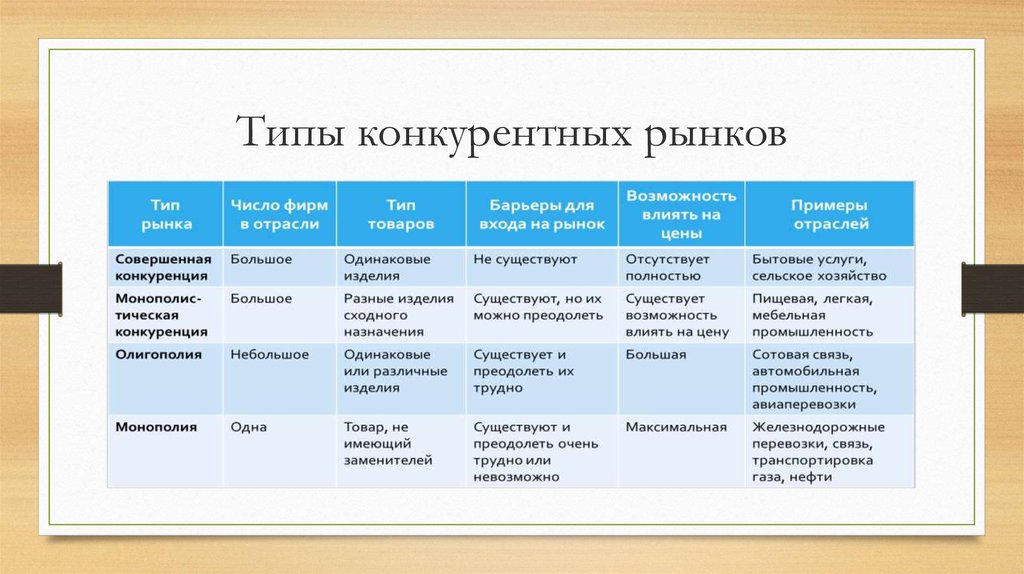 Выберите лишнее типы проектов по продолжительности ответ