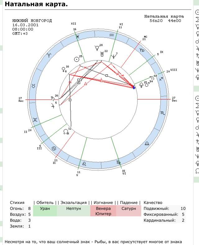 Как разобрать натальную карту самостоятельно. Натальная карта Елены Блиновской. Натальная карта Моцарта. Astroseek натальная карта.