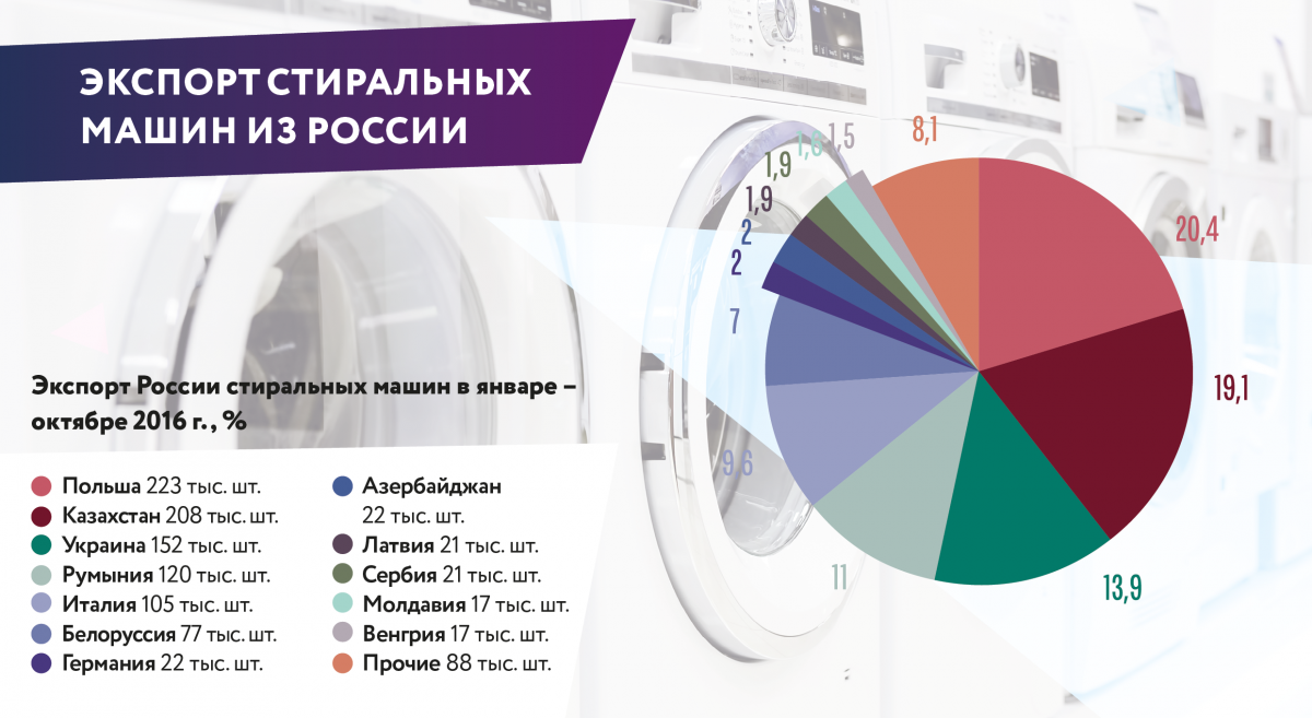 Полезная информация о производителе стиральных машин Вирпул