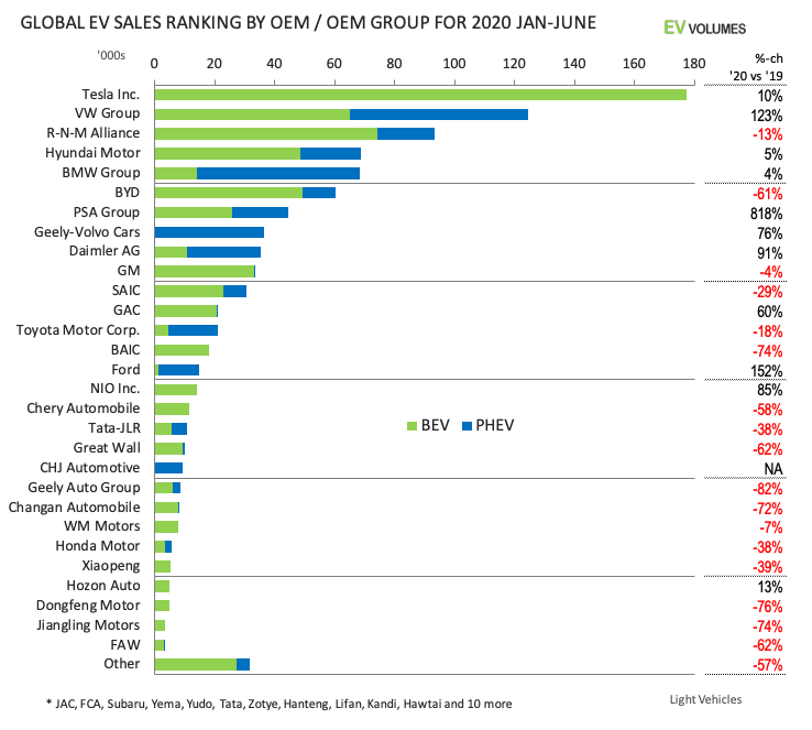 Рейтинг моделей 2018. Количество электромобилей в мире по странам 2021. Статистика продаж автомобилей в мире 2020. Крупные мировые производители автомобилей. Лидеры мирового автопрома.