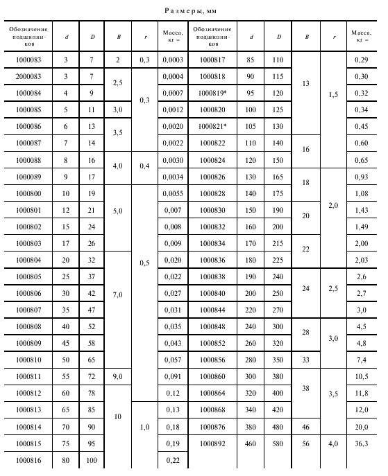 Как определить размеры шариковых подшипников по таблицам - домашний уют - журнал
