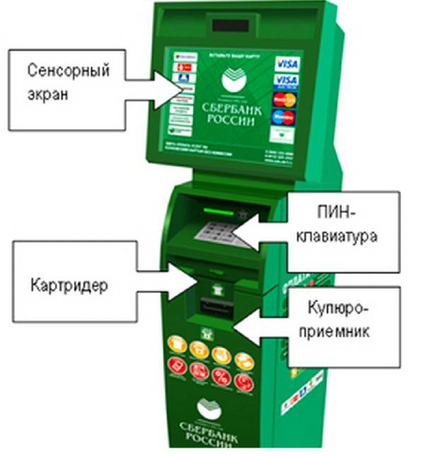 Пополнение карты сбербанка через банкомат или терминал