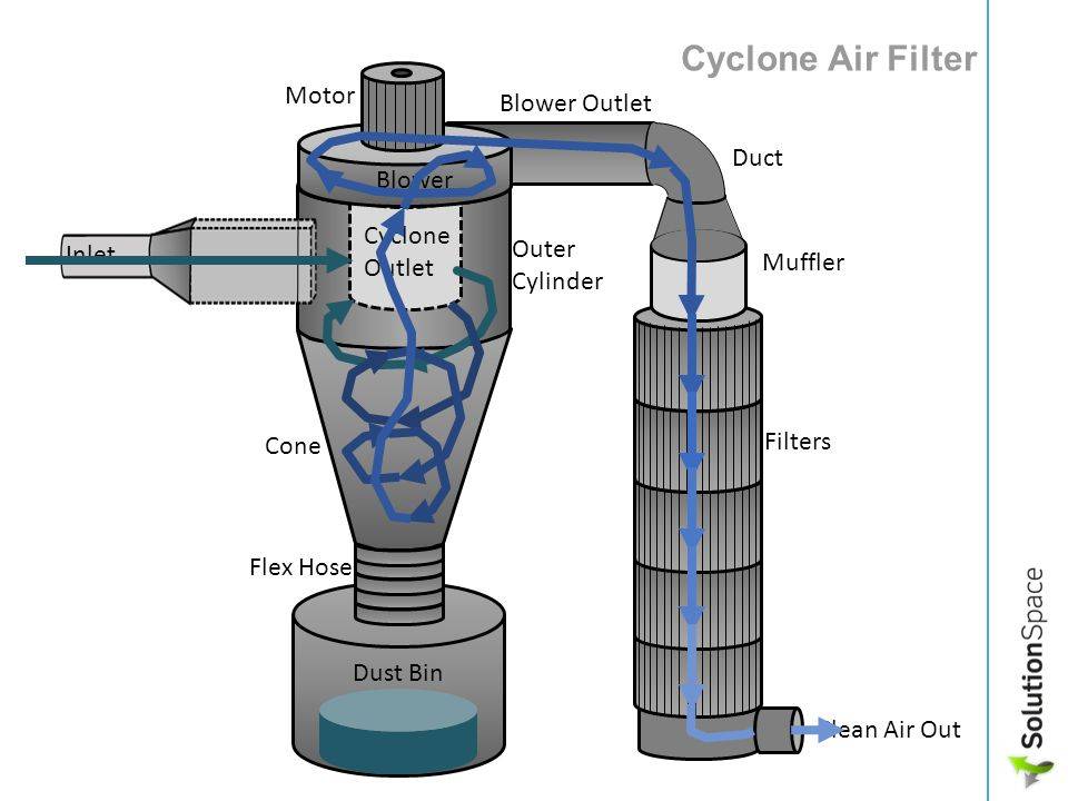 Циклонный фильтр для пылесоса своими руками. самодельный циклонный фильтр для пылесоса