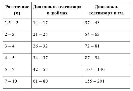 Схема расстояния до телевизора