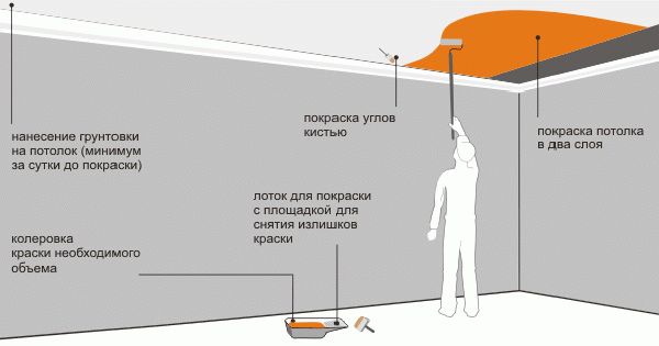 Технологическая карта на шпаклевку стен и потолков