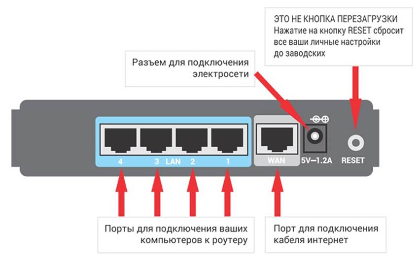 Настройка подключения интернета кабелю. Подключение проводов к роутеру. Как подключить кабель к вай фай роутеру. Схема подключения вай фай роутера.