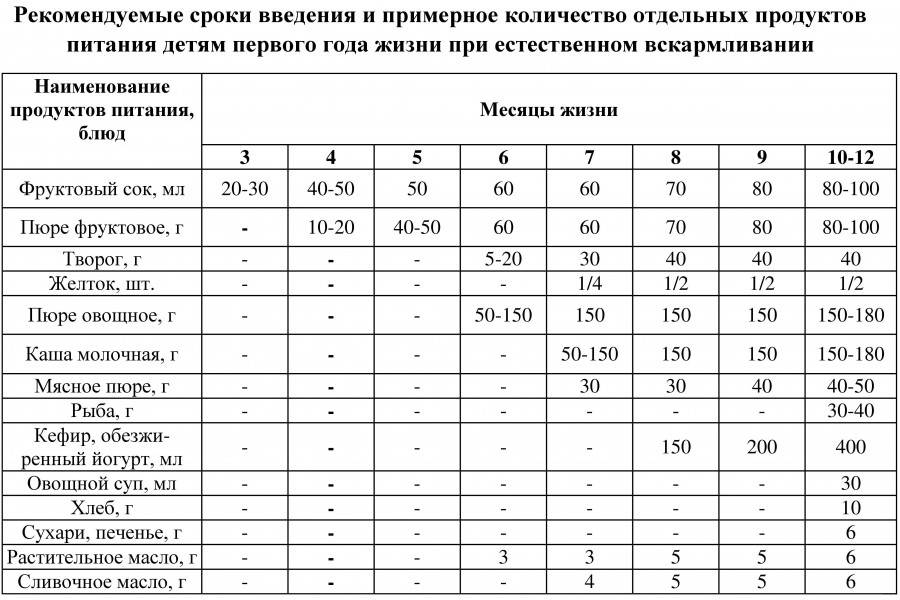 Каши в питании детей первого года жизни